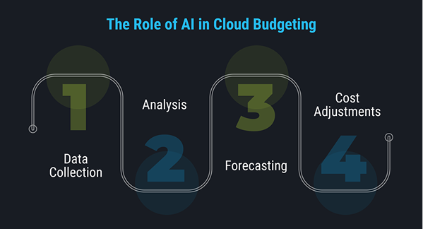 The Role of AI in Cloud Budgeting